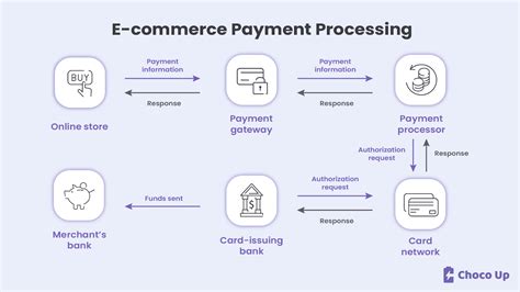 what is ecommerce payment processing